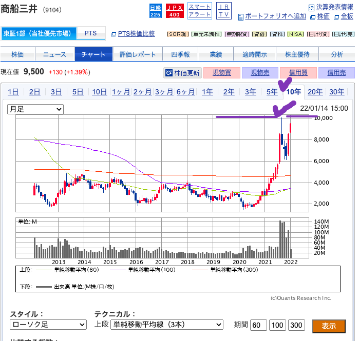 （出典）SBI 商船三井（9104) 20220115