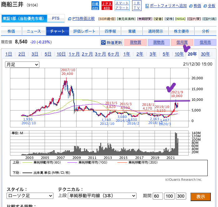 （出典）SBI 商船三井（9104）20220103 01