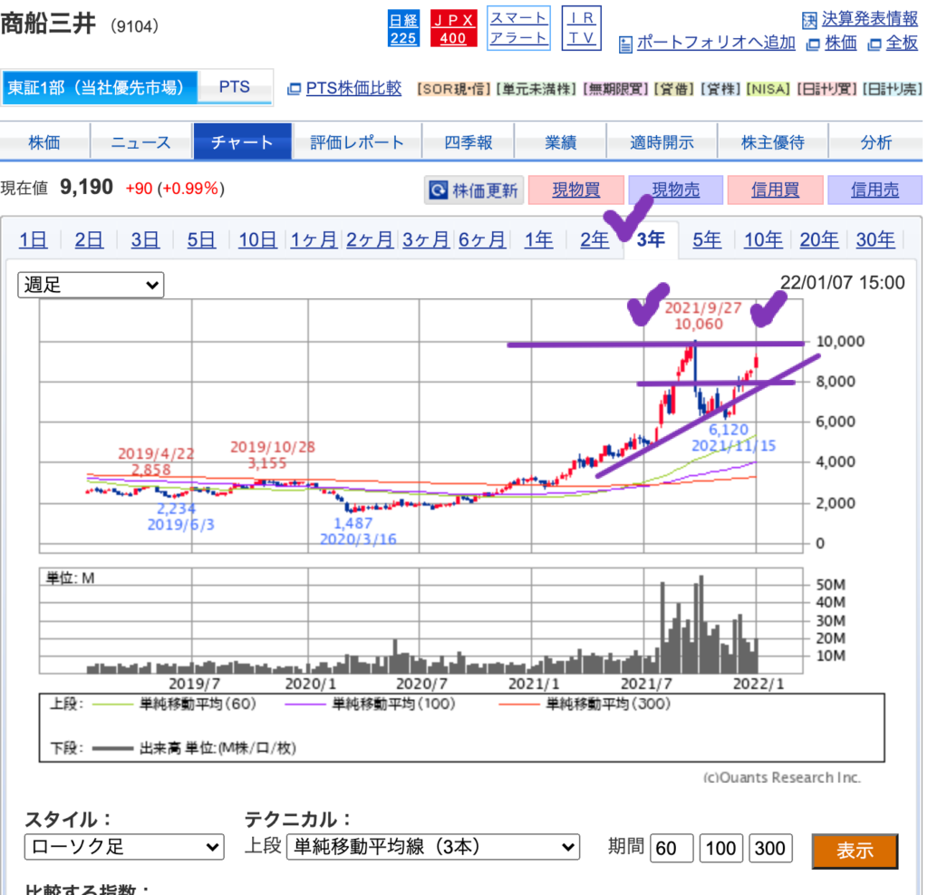 （出典）SBI 商船三井（9104）20220110