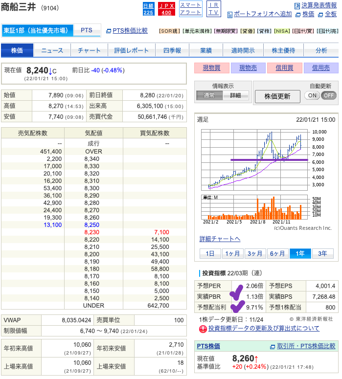 （出典）SBI 商船三井（9104）20220122 01