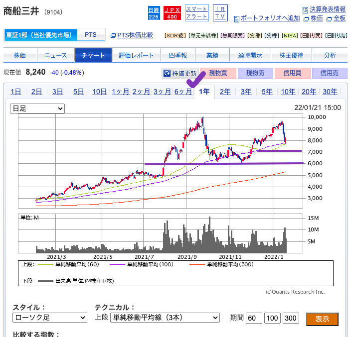 （出典）SBI 商船三井（9104）20220122