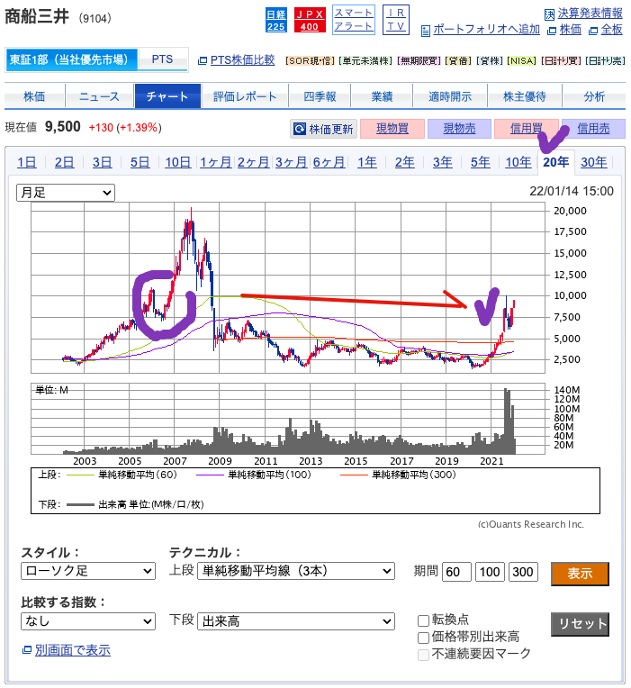 （出典）SBI 商船三井（9104）20y