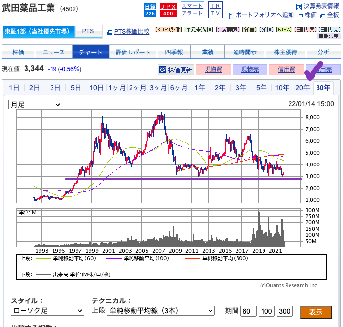 （出典）SBI 武田薬品（4502）30y