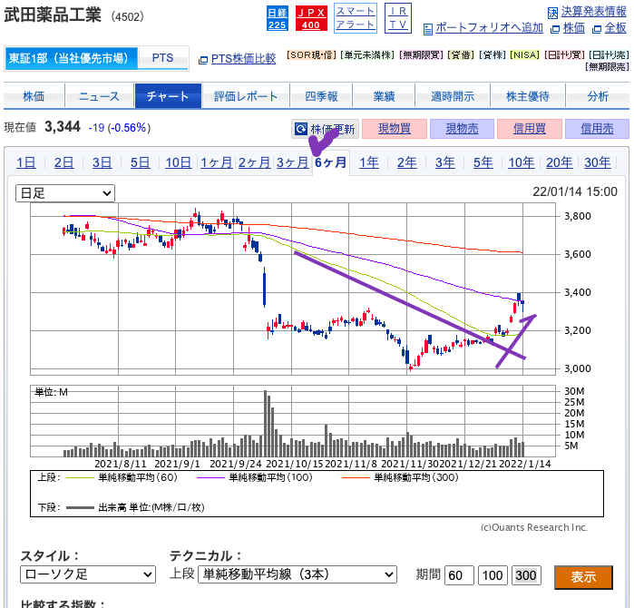 （出典）SBI 武田薬品（4502）6m