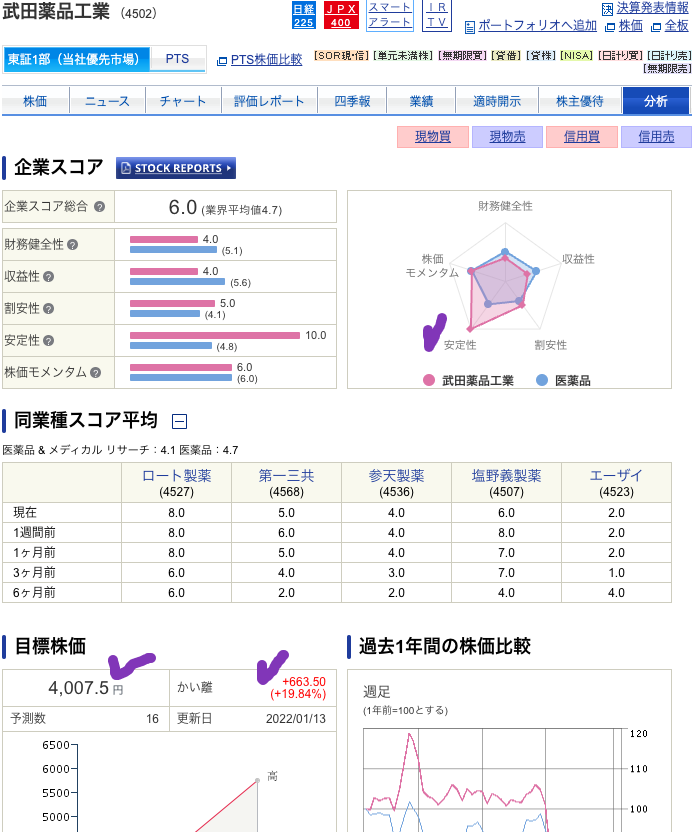 （出典）SBI 武田薬品（4502）分析