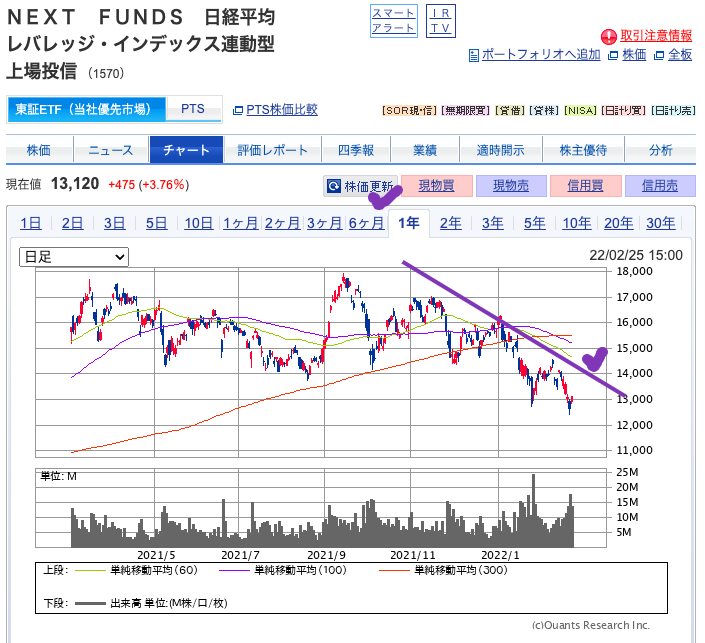 出典）SBI 日経レバ（1570）20220226 1y