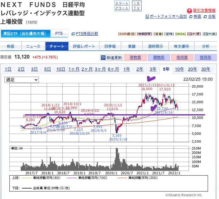 出典）SBI 日経レバ（1570）20220226 5y