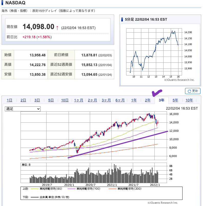 （出典）SBI NASDAQ 20220205