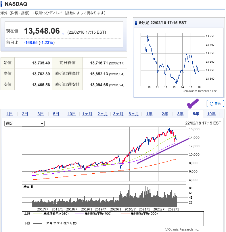 （出典）SBI NASDAQ 20220219 5years