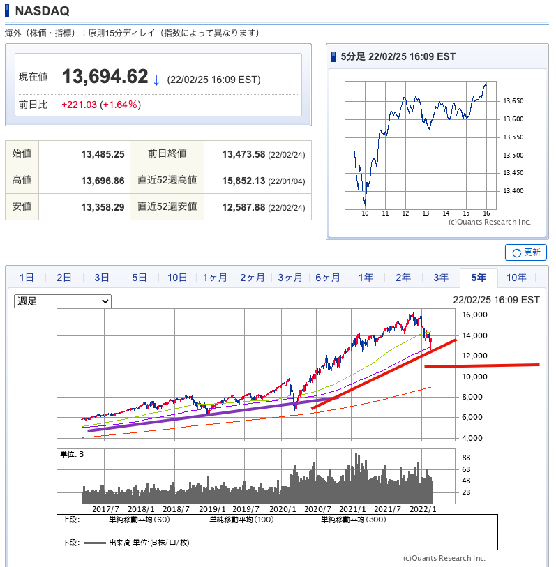 （出典）SBI NASDAQ 20220226