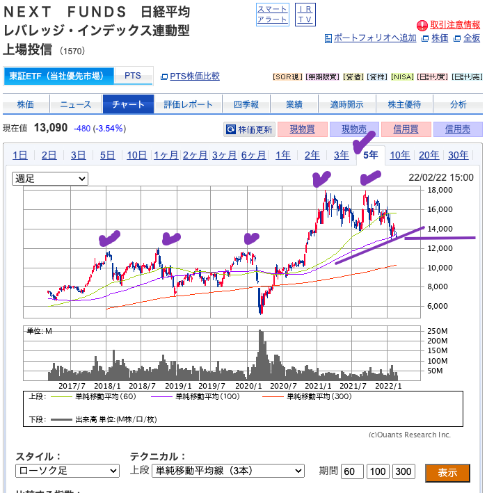 （出典）SBI NF日経レバ（1570）