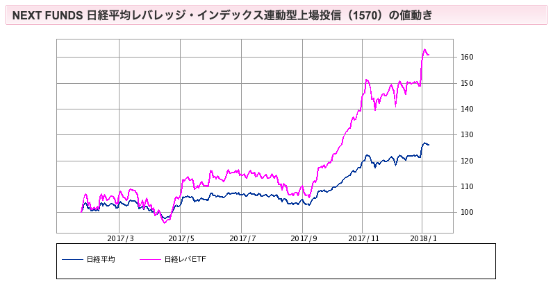 （出典）SBI NF日経レバ（1570）00