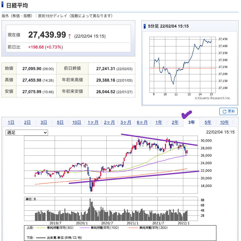 （出典）SBI NK 20220205