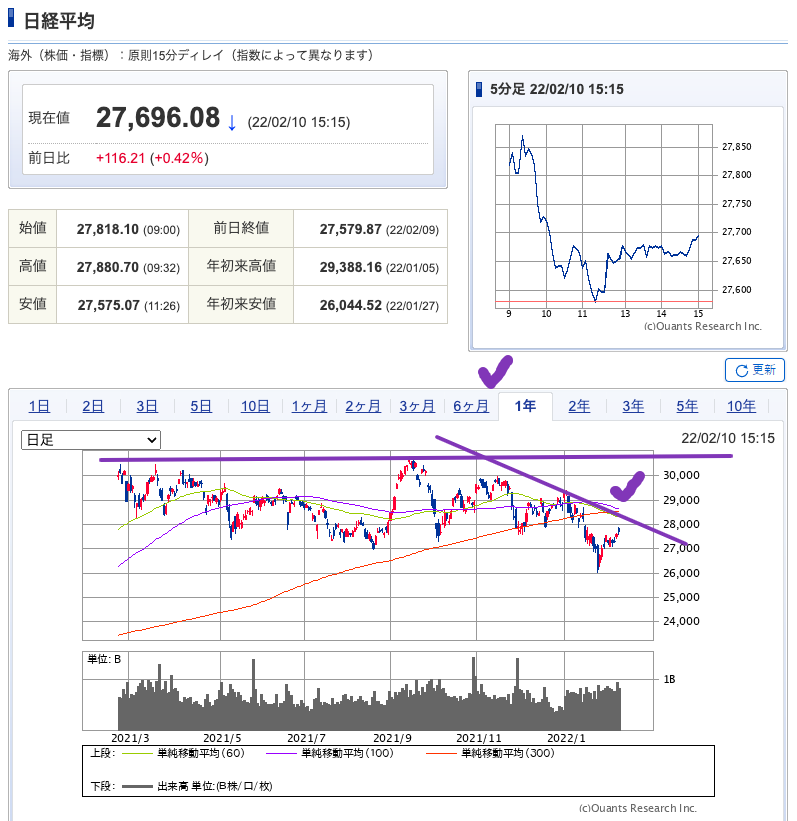 （出典）SBI NK 20220213