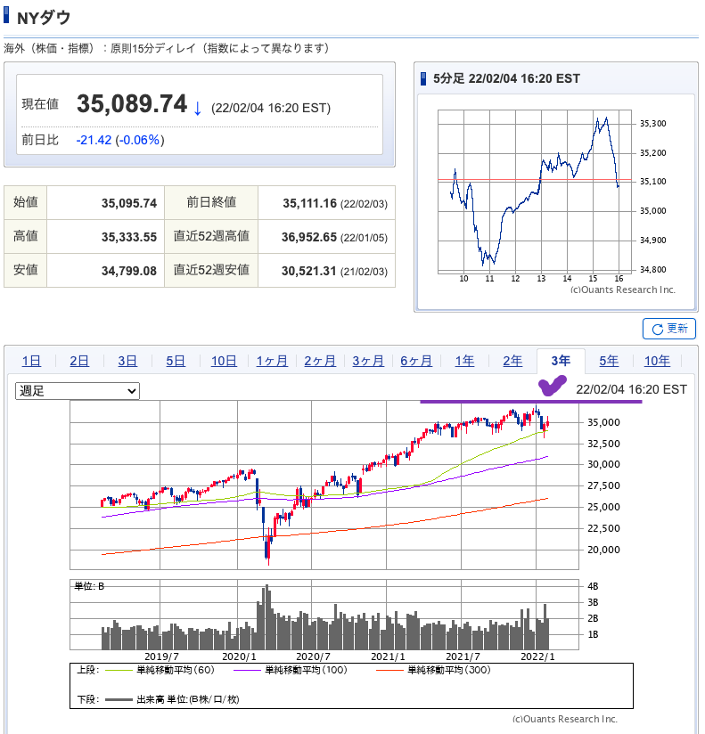 （出典）SBI NYDW 20220205