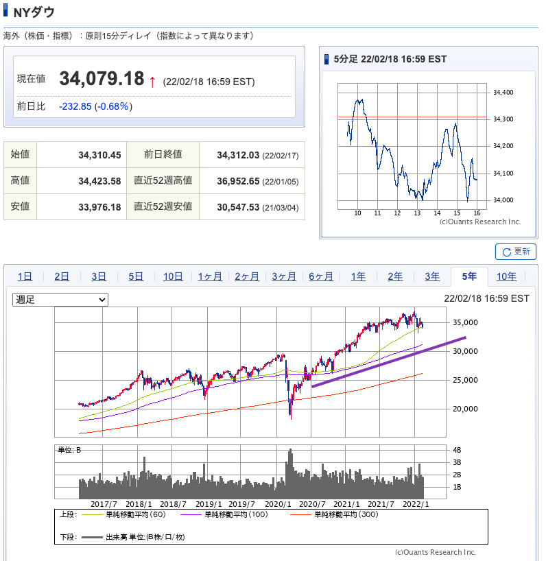 （出典）SBI NYDW 20220219 5years