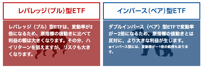 （出典）SBI レバレッジ型ETF Bull & Bear