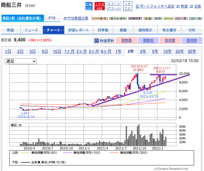 （出典）SBI 商船三井（9104）20220219