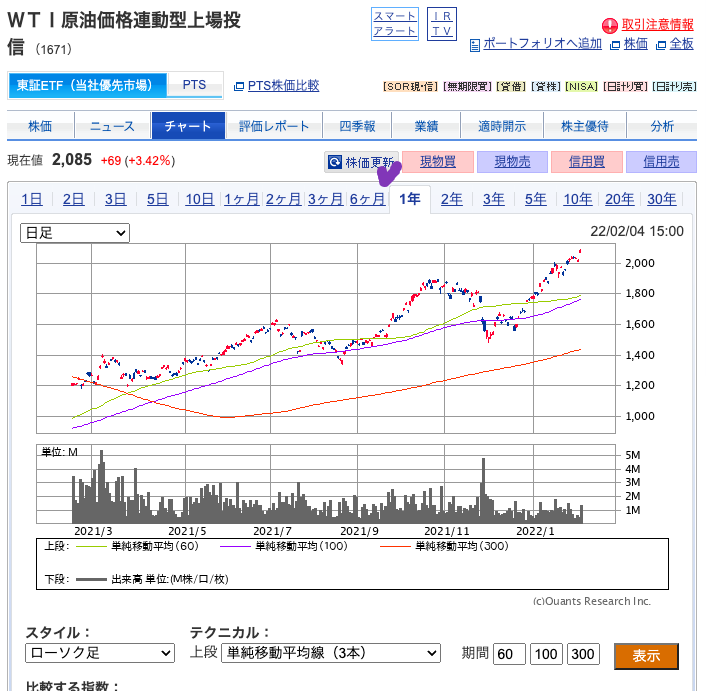 （出典）SBI WTI原油 20220205