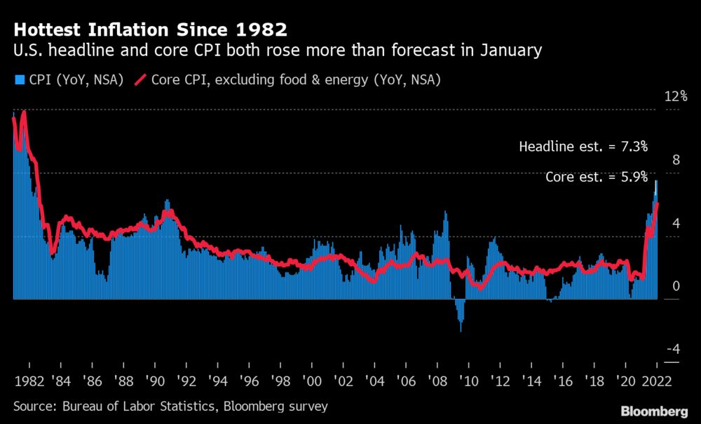 Hottest Inflation Since 1982 by Bloomberg