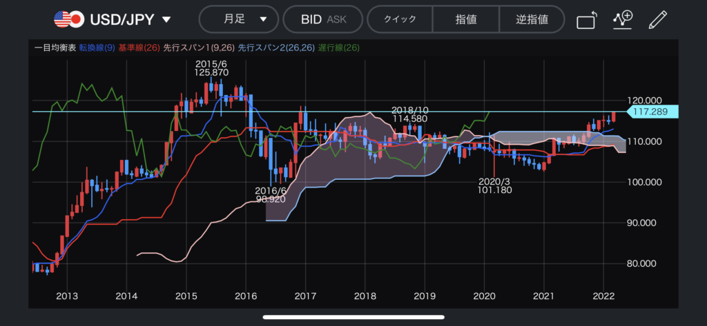 USD/JPN LINE FX 20220312