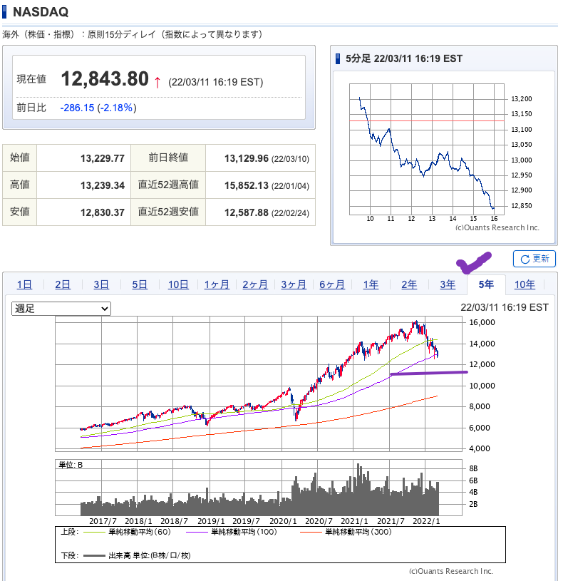 出典）NASDAQ 20220312