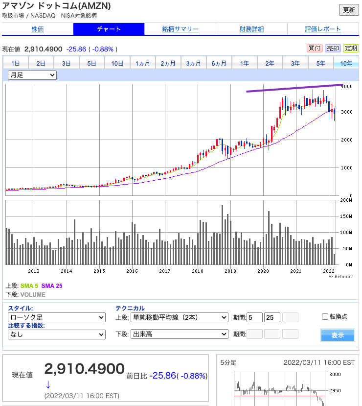 出典）SBI AMZN NASDAQ 20220312