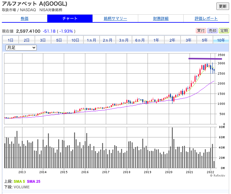 出典）SBI GOOGL NASDAQ 20220312