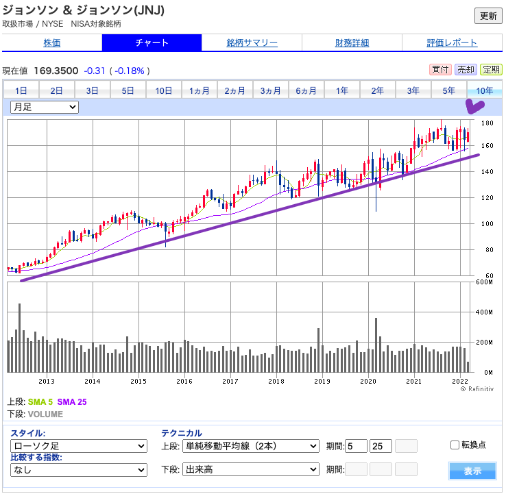 出典）SBI JNJ 20220312 10y