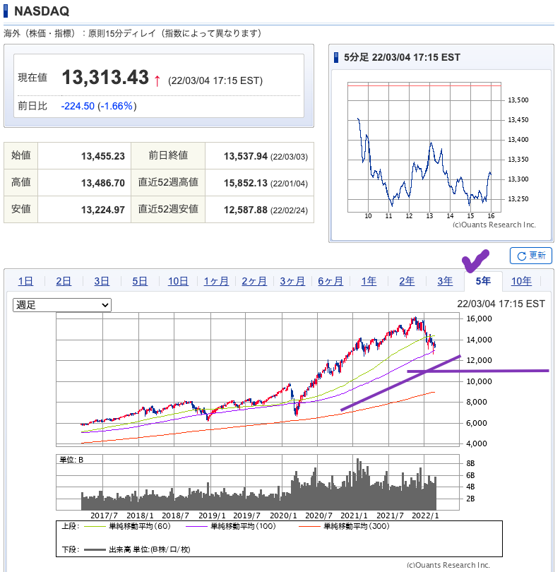 出典）SBI NASDAQ 20220305