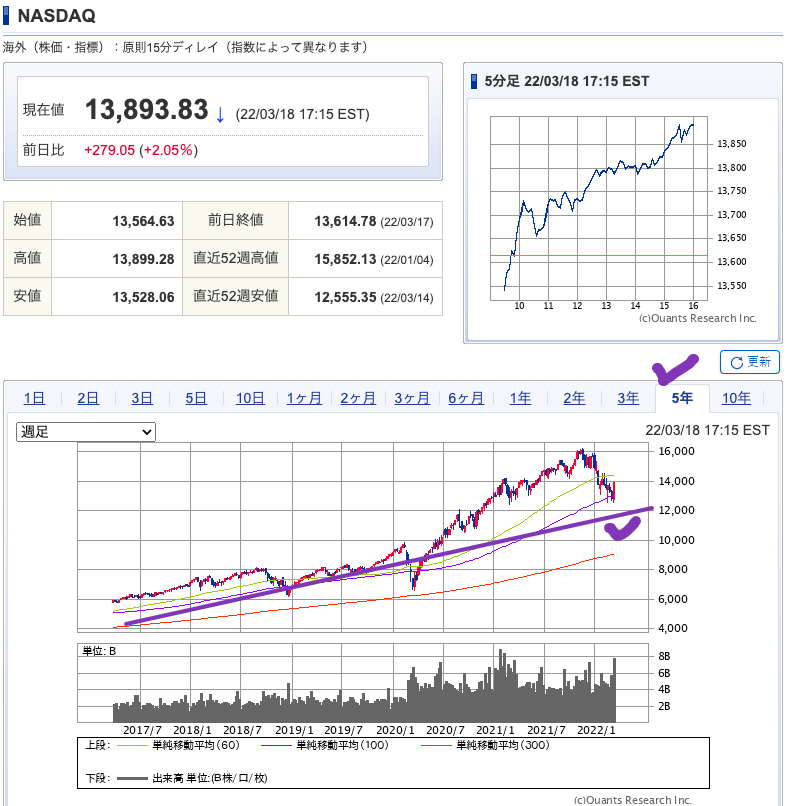 出典）SBI NASDAQ 20220319