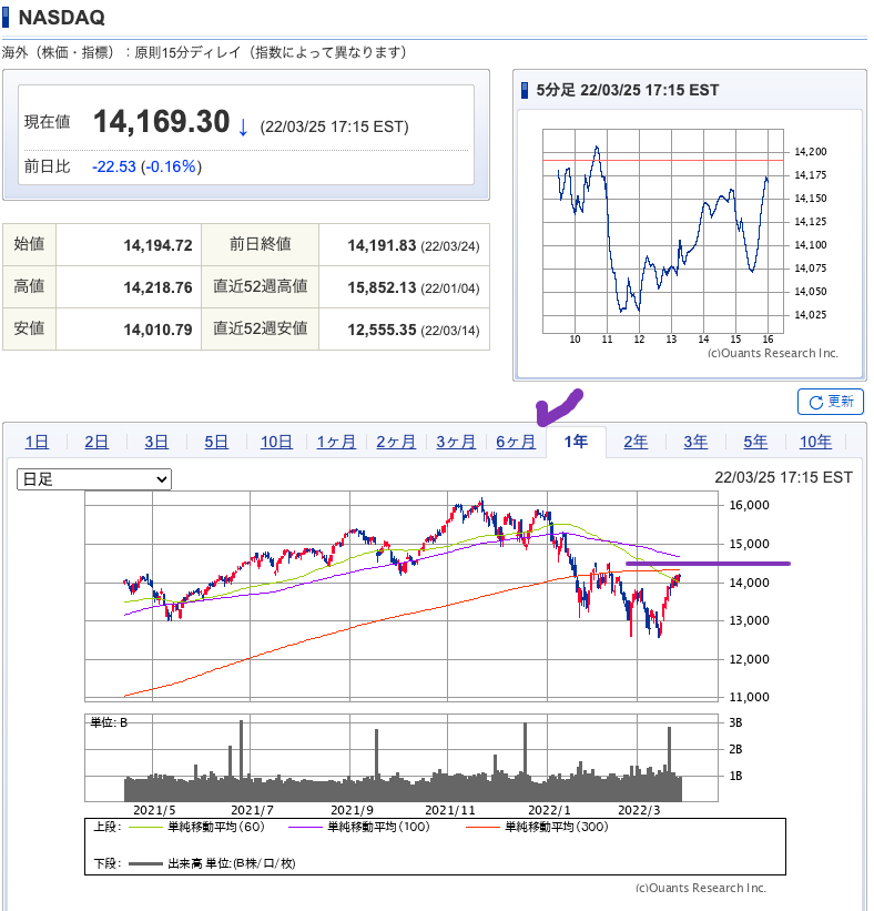 出典）SBI NASDAQ 20220326