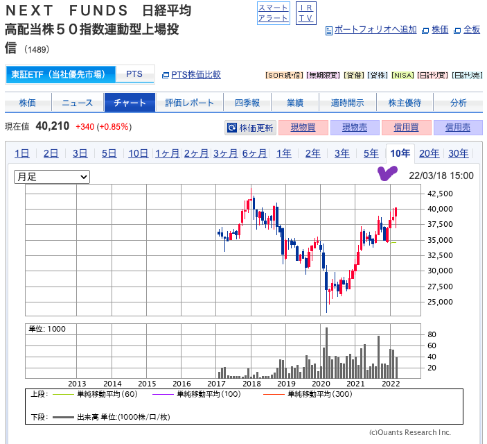 出典）SBI NF高配当50（1489）202203