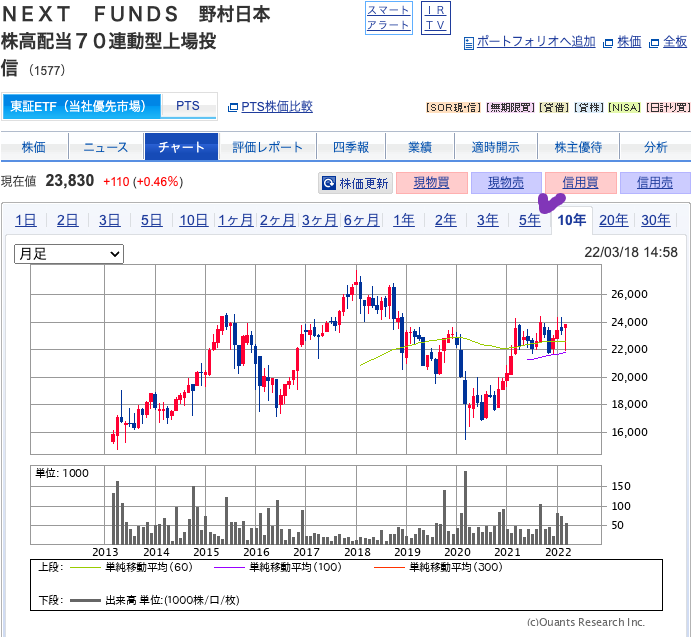 出典）SBI NF高配当ETF(1577）202203