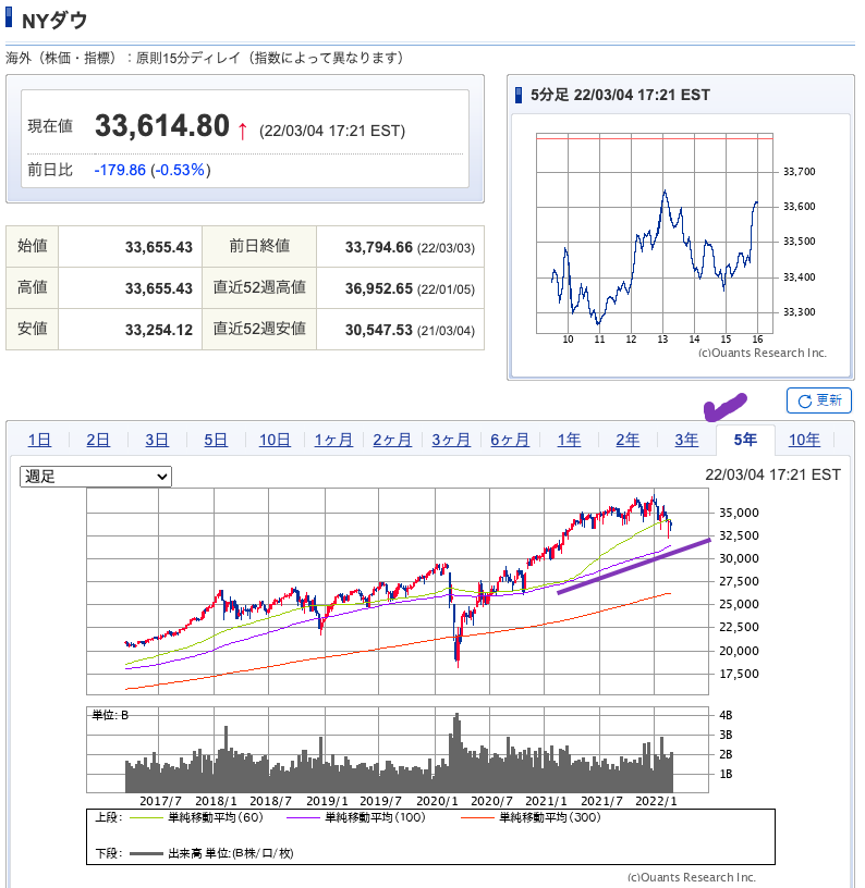 出典）SBI NYDW 20220305