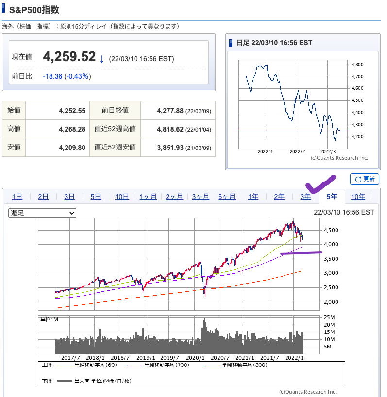 出典）SBI S&P 20220312