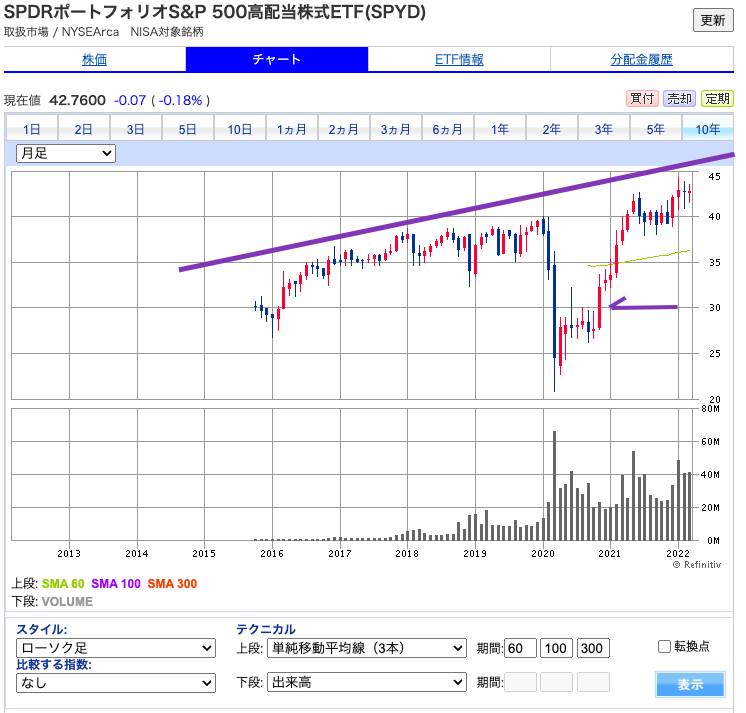 出典）SBI SPYD 10y 202203