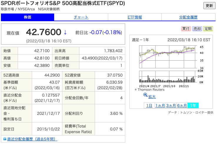 出典）SBI SPYD 202203