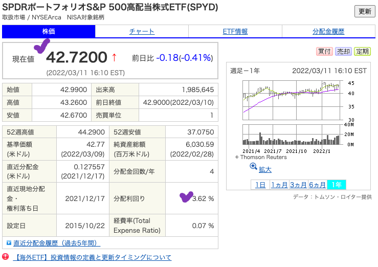 出典）SBI SPYD 20220312 01