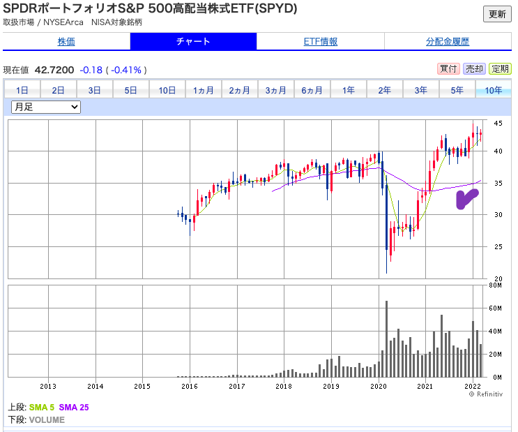 出典）SBI SPYD 20220312 10y