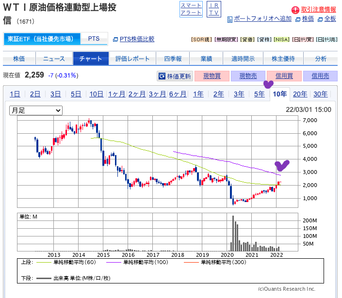 出典）SBI WTI原油（1671）10Y 20220301