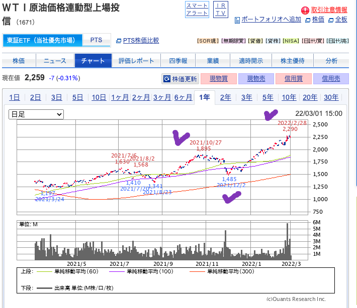 出典）SBI WTI原油（1671）1y 20220301