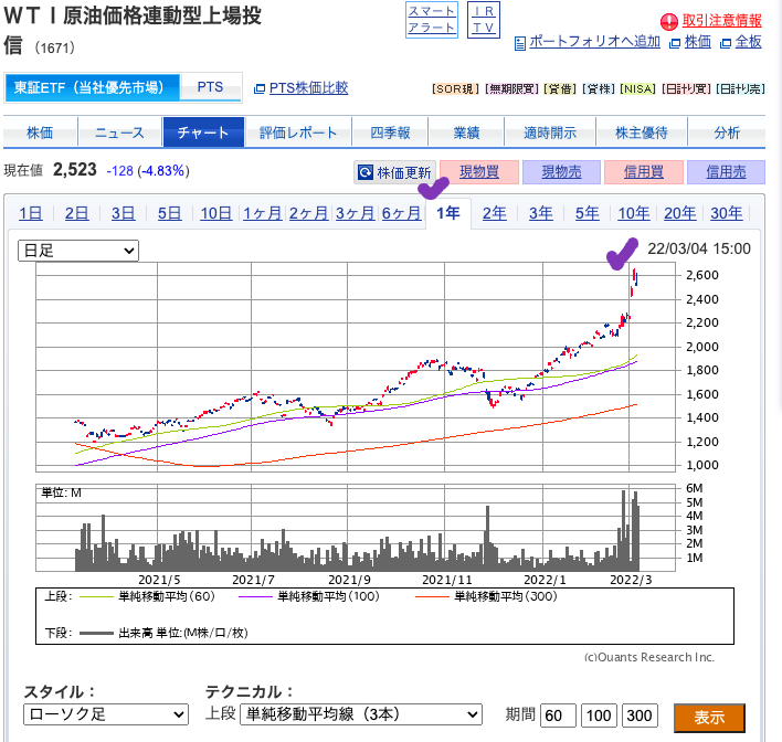 出典）SBI WTI原油（1671）1y 20220305