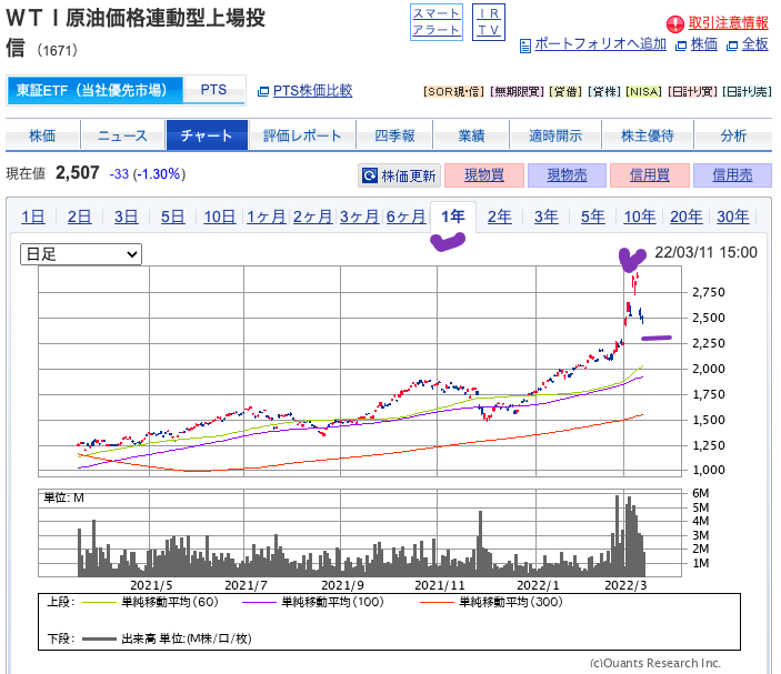 出典）SBI WTI原油（1671）20220312