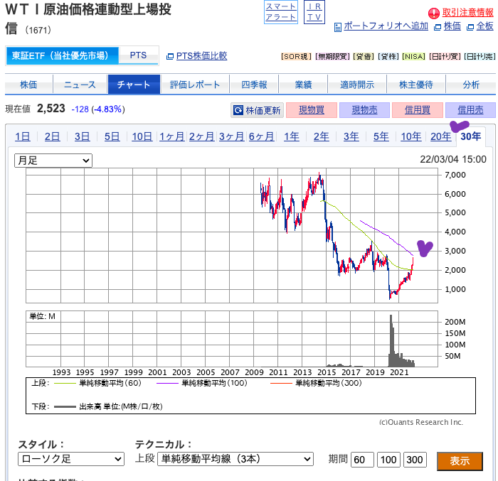 出典）SBI WTI原油（1671）30y 20220305