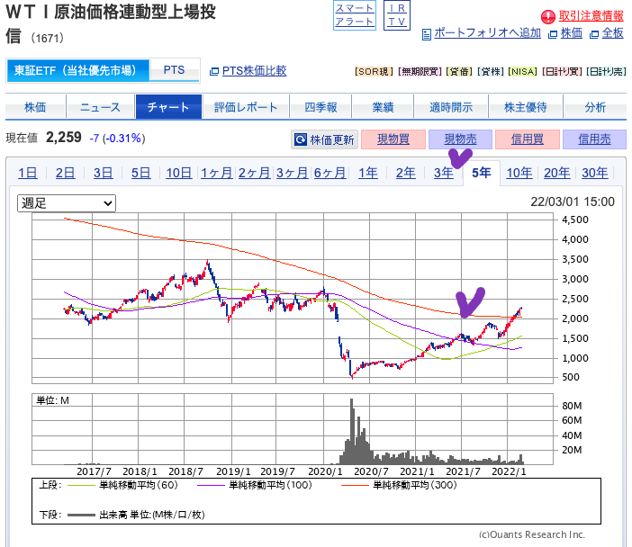 出典）SBI WTI原油（1671）5Y 20220301