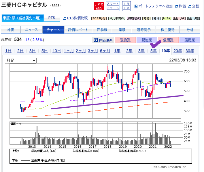 出典）SBI 三菱HC（8593）10y