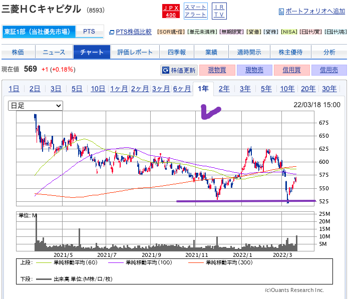 出典）SBI 三菱HC（8593）1y 20220319