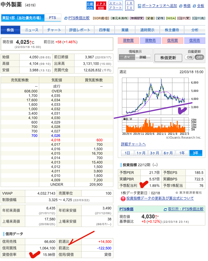 出典）SBI 中外製薬（4519）20220320