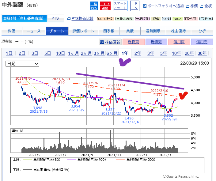 出典）SBI 中外製薬（4519）1y 20220330